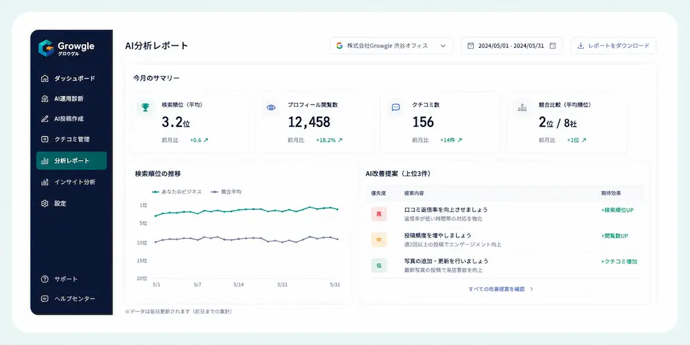 Growgle AI分析レポート画面